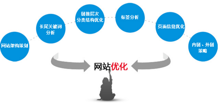 網(wǎng)站關(guān)鍵詞排名優(yōu)化技巧 實(shí)用有效