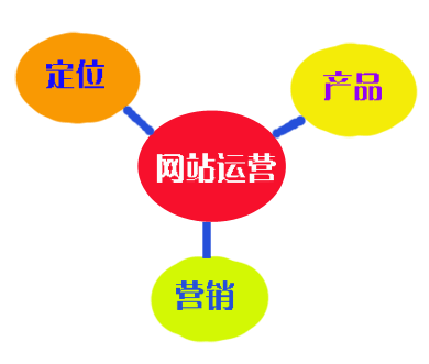 網(wǎng)站上線了 網(wǎng)站運營需要做的三個方面