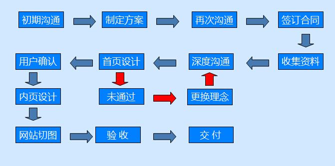 定制企業(yè)網站的理由是什么？