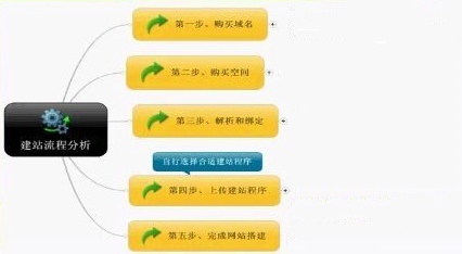 怎么申請(qǐng)網(wǎng)站？聽聽資深站長是怎么說的！